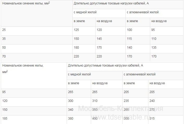 характеристики кабеля АСБл 3х50+1х25